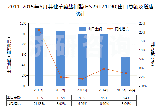 2011-2015年6月其他草酸鹽和酯(HS29171190)出口總額及增速統(tǒng)計(jì)